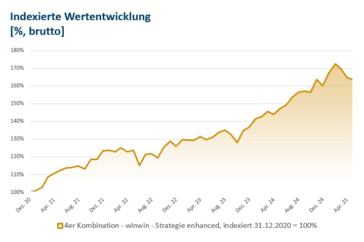 Indexierte Wertentwicklung winwin enhanced Strategie