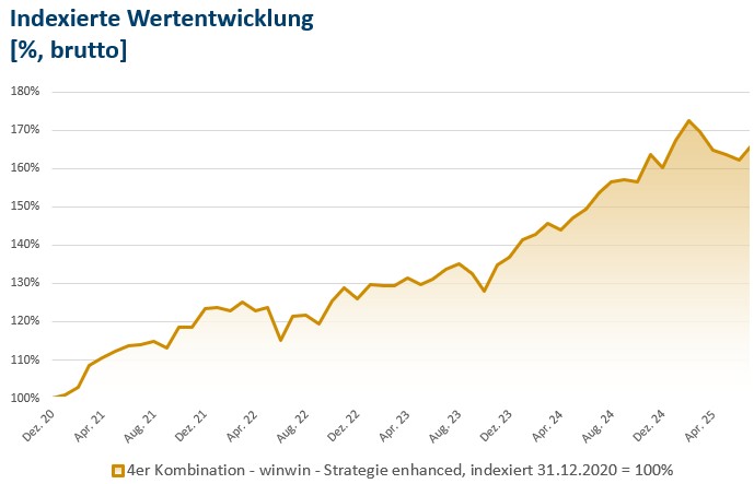 Indexierte Wertentwicklung winwin enhanced Strategie