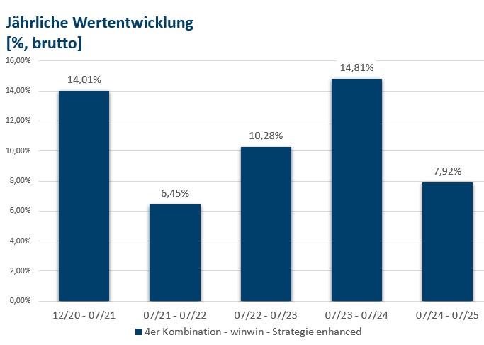 Jährliche Wertentwicklung der winwin-enhanced Strategie
