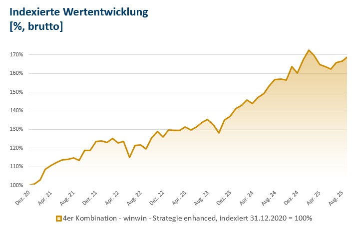 Indexierte Wertentwicklung winwin enhanced Strategie