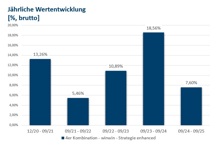 Jährliche Wertentwicklung der winwin-enhanced Strategie