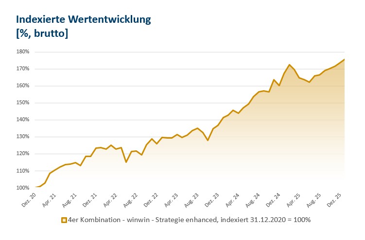 Indexierte Wertentwicklung winwin enhanced Strategie