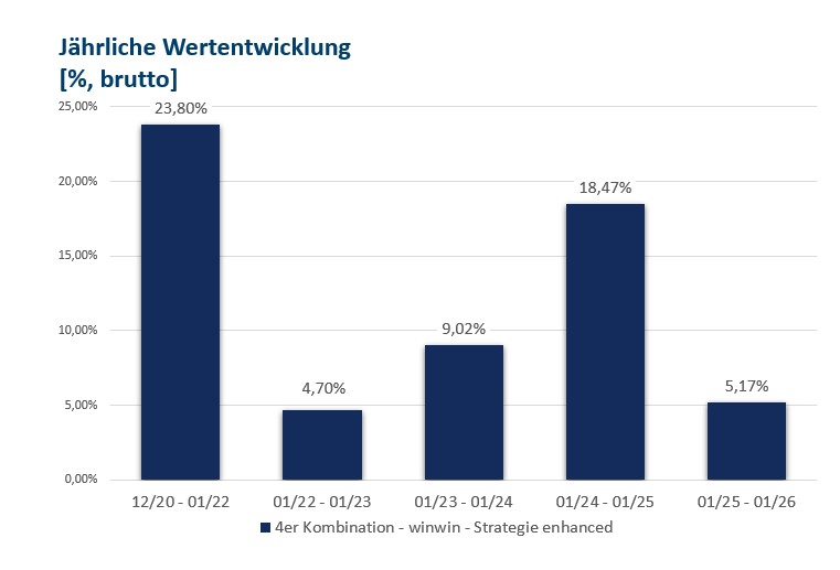 Jährliche Wertentwicklung der winwin-enhanced Strategie