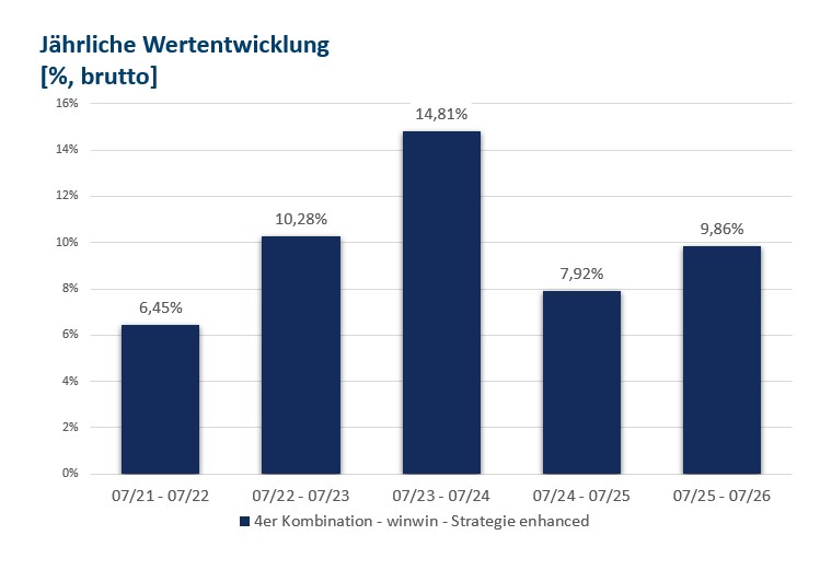 Jährliche Wertentwicklung der winwin-enhanced Strategie