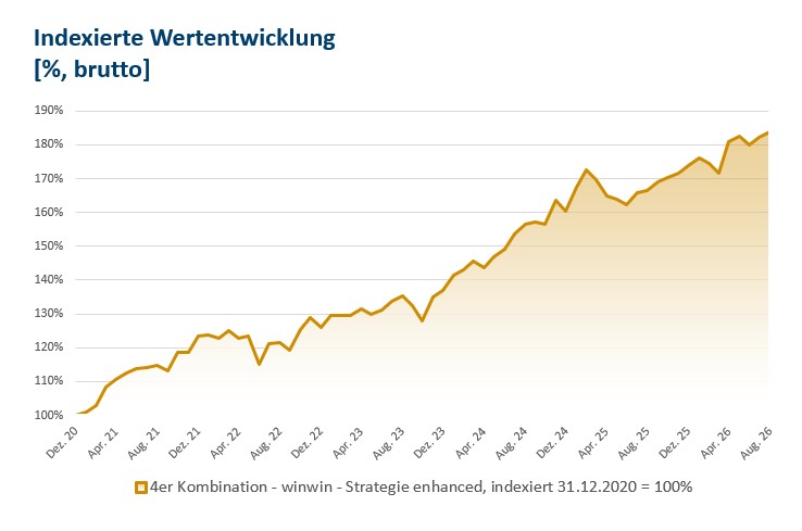 Indexierte Wertentwicklung winwin enhanced Strategie