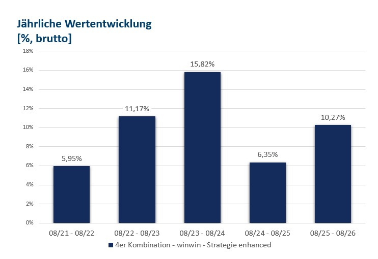 Jährliche Wertentwicklung der winwin-enhanced Strategie